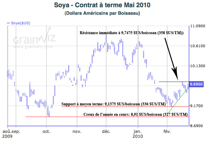 Soya mt 22 fev 10 Soya mt 22 fev 10